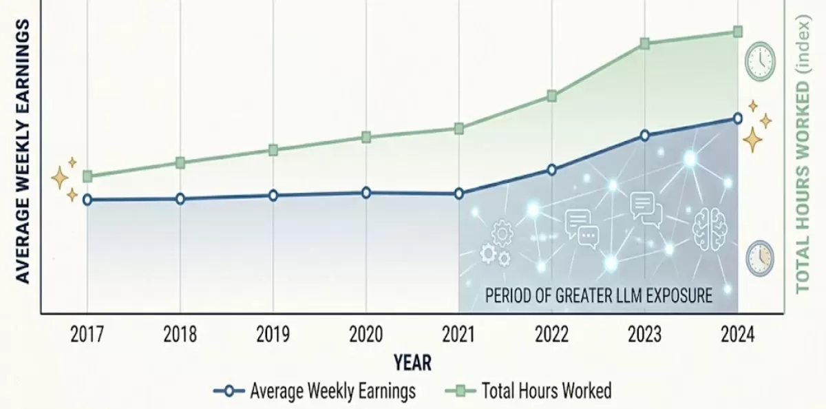 A simple line chart or upward trend graphic showing artist earnings/hours holding steady from 2017-2024 despite AI exposure — representing the labor market data section.